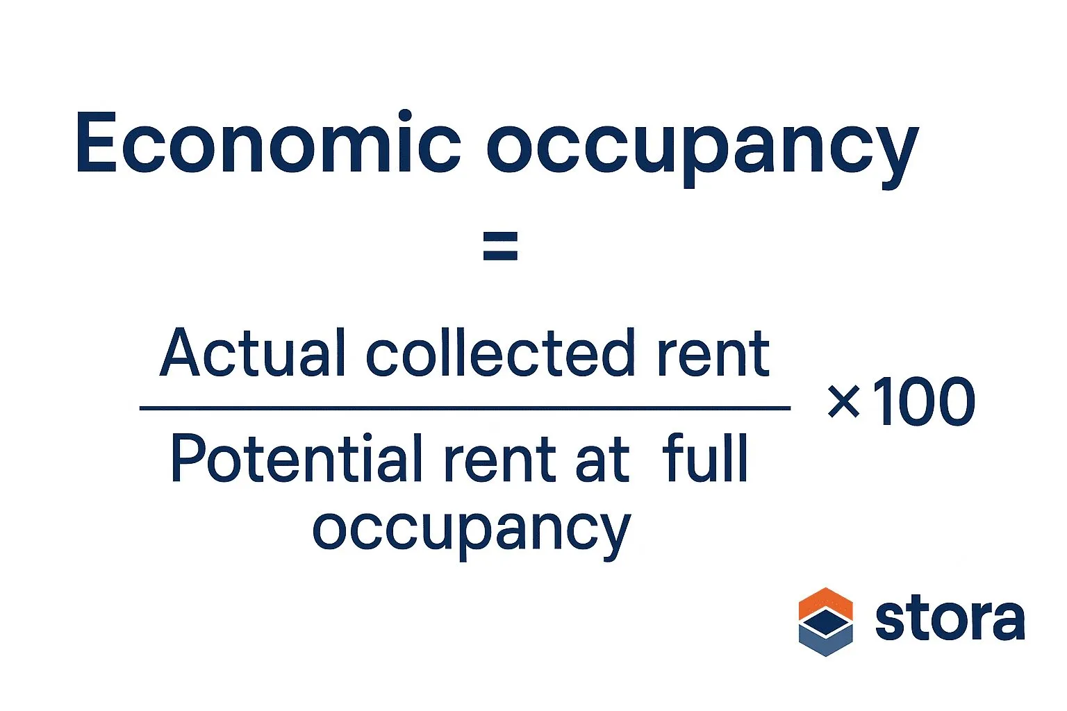 Formula for economic occupancy: actual collected rent divided by potential rent at full occupancy, times 100