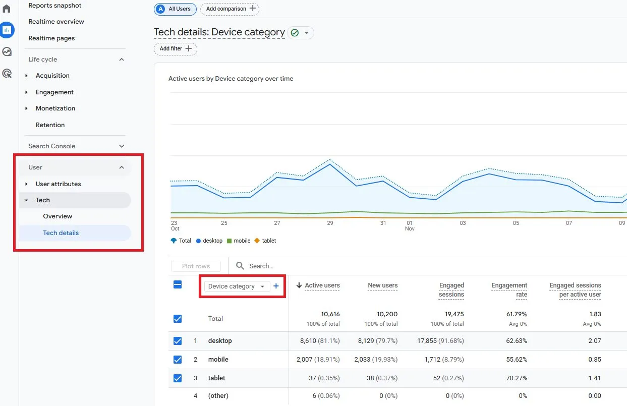 A GA4 Tech details report comparing engagement by device category
