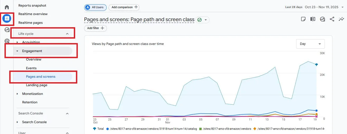 A GA4 Pages and screens report used to spot where visitors drop off