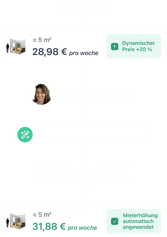 Mehr Umsatz durch intelligente Automatisierung.